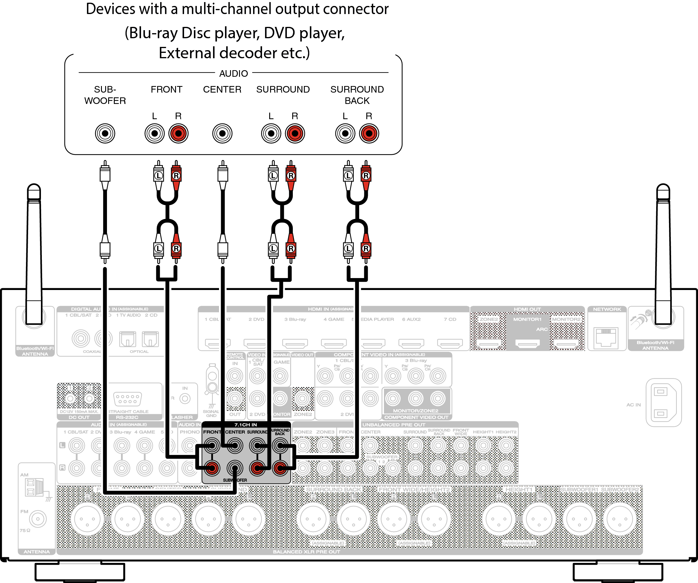 Conne 7.1CH IN AV7702U